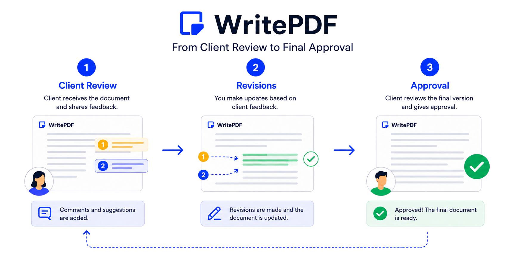 WritePDF workflow from client review to revisions and approval